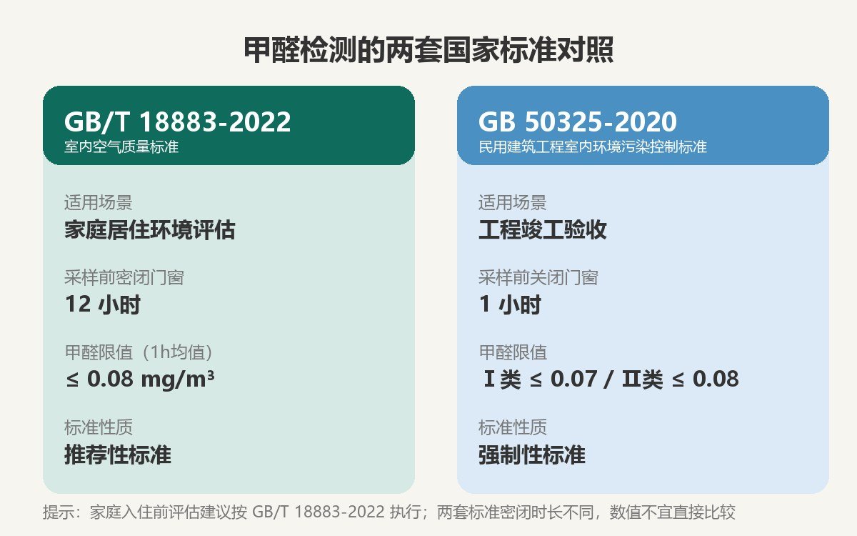 GB/T 18883-2022与GB 50325-2020标准对照图