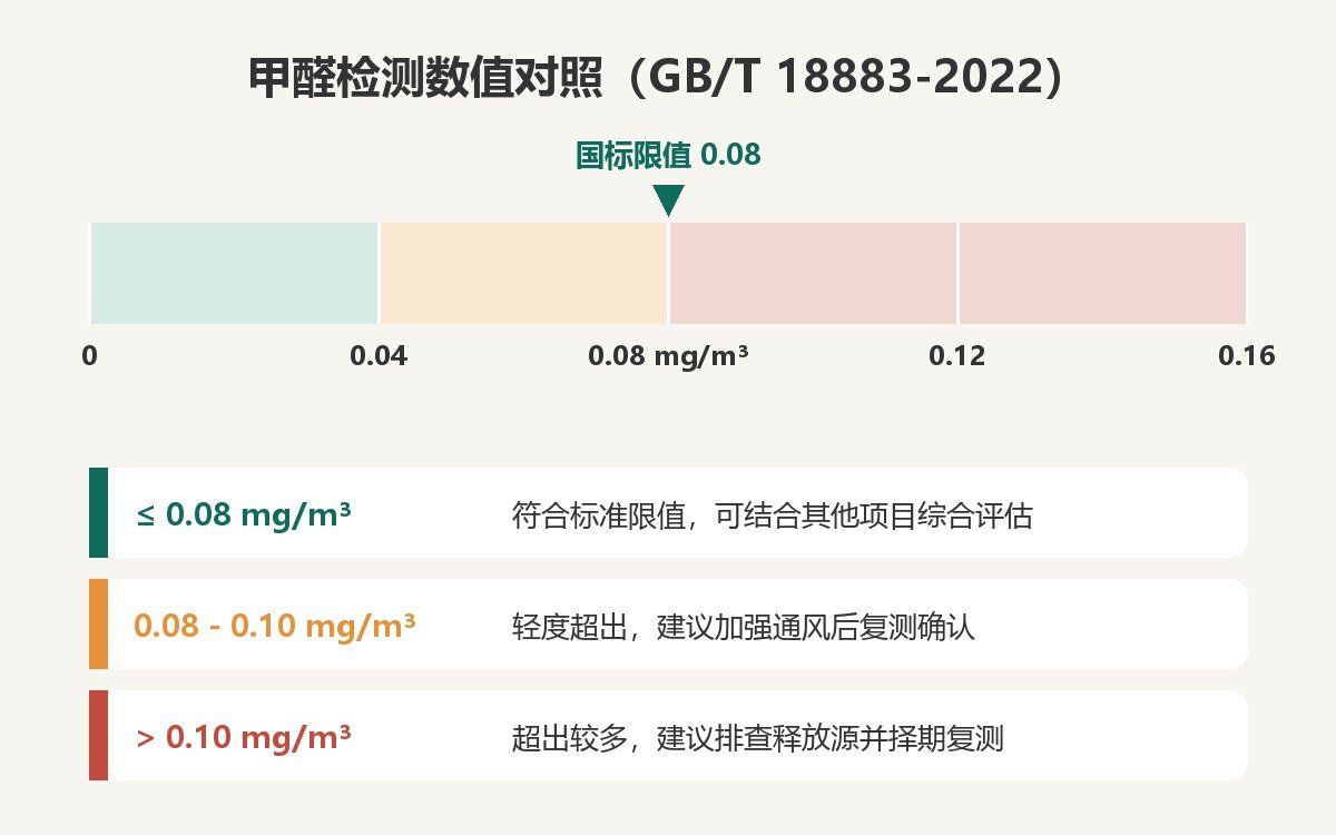 甲醛检测结果分档对照图:0.08达标线与轻度超出区间