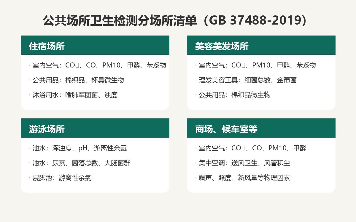 GB 37488-2019公共场所分场所检测项目清单图