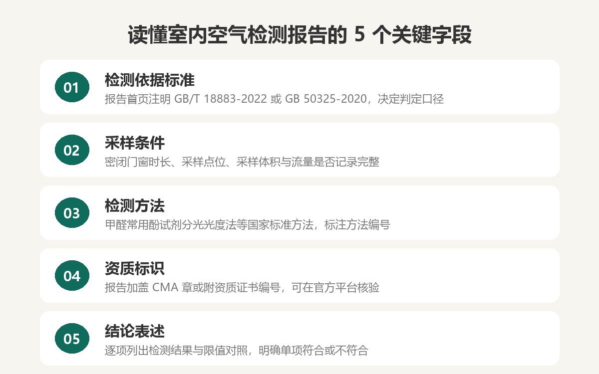 检测报告5个关键字段示意图：标准、采样、方法、资质、结论