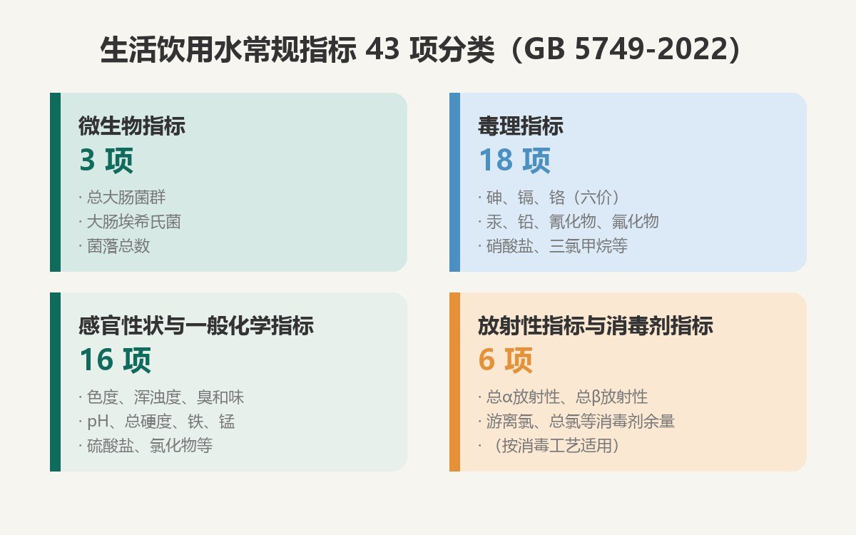 GB 5749-2022饮用水常规指标43项分类图