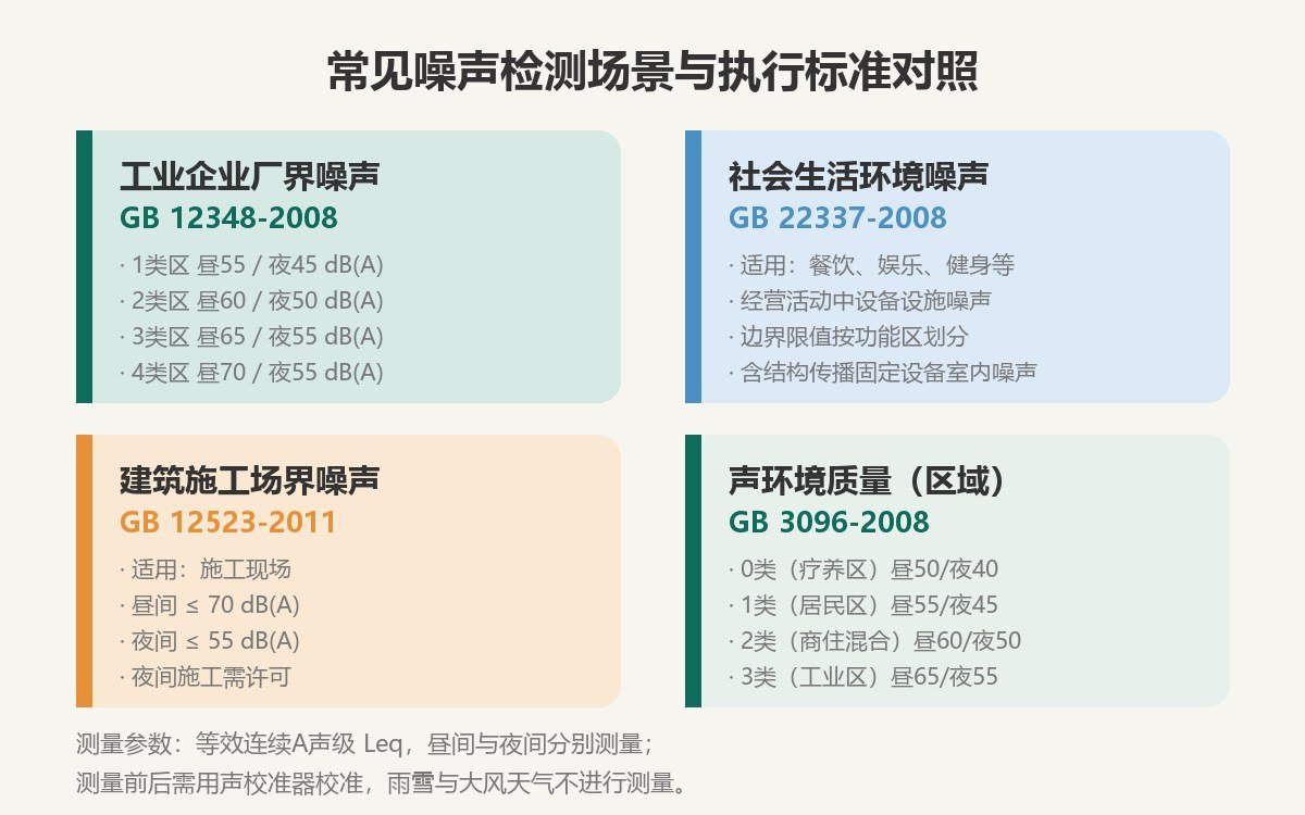常见噪声检测场景与执行标准限值对照信息图